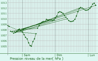 Graphe de la pression atmosphrique prvue pour Felahiye