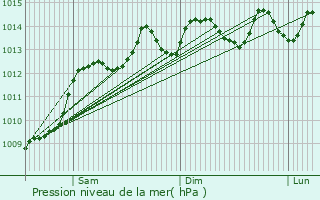 Graphe de la pression atmosphrique prvue pour Fuwah