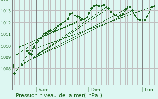 Graphe de la pression atmosphrique prvue pour Qalqilyah