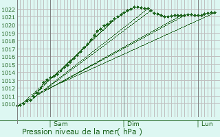 Graphe de la pression atmosphrique prvue pour Komendantsky aerodrom