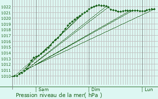 Graphe de la pression atmosphrique prvue pour Centralniy