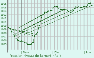 Graphe de la pression atmosphrique prvue pour Orta
