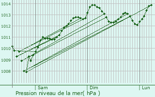 Graphe de la pression atmosphrique prvue pour `Anata