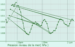 Graphe de la pression atmosphrique prvue pour Afsin