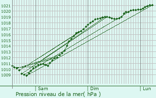 Graphe de la pression atmosphrique prvue pour Duminichi