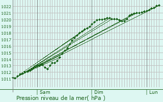 Graphe de la pression atmosphrique prvue pour Roslavl
