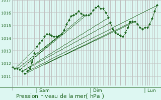 Graphe de la pression atmosphrique prvue pour Eceabat