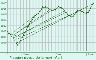 Graphe de la pression atmosphrique prvue pour Sancaktepe