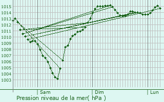 Graphe de la pression atmosphrique prvue pour Havza