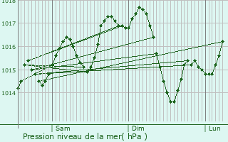 Graphe de la pression atmosphrique prvue pour Srres