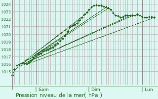 Graphe de la pression atmosphrique prvue pour Ludza