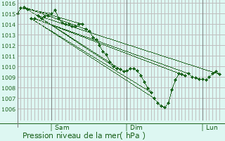 Graphe de la pression atmosphrique prvue pour Tunceli