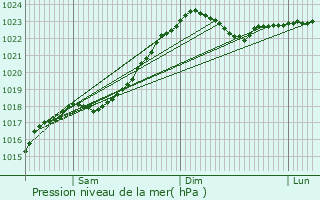 Graphe de la pression atmosphrique prvue pour Plyeshchanitsy