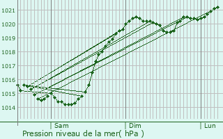 Graphe de la pression atmosphrique prvue pour Chernihiv