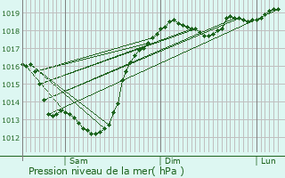 Graphe de la pression atmosphrique prvue pour Nedryhayliv