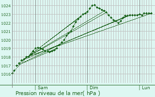 Graphe de la pression atmosphrique prvue pour Zaslawye