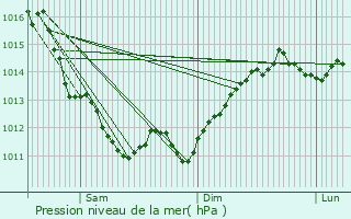 Graphe de la pression atmosphrique prvue pour Massandra