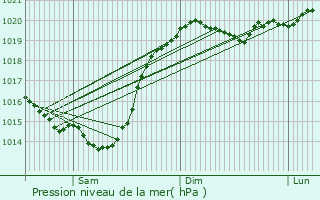 Graphe de la pression atmosphrique prvue pour Nosivka