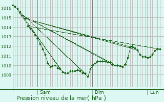 Graphe de la pression atmosphrique prvue pour Enem