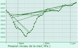 Graphe de la pression atmosphrique prvue pour Stroitel