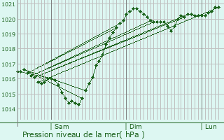Graphe de la pression atmosphrique prvue pour Fastiv
