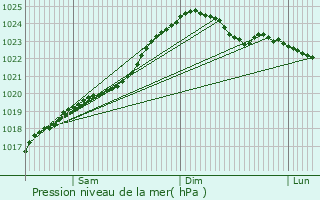 Graphe de la pression atmosphrique prvue pour Vecpiebalga