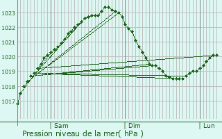 Graphe de la pression atmosphrique prvue pour Oulainen