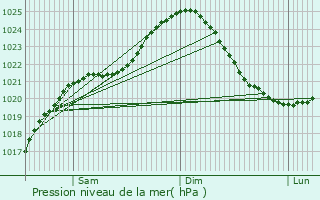 Graphe de la pression atmosphrique prvue pour Toijala