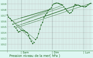 Graphe de la pression atmosphrique prvue pour Cherkasy