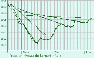 Graphe de la pression atmosphrique prvue pour Saky