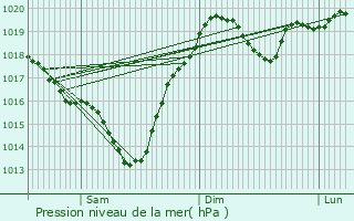 Graphe de la pression atmosphrique prvue pour Hayvoron