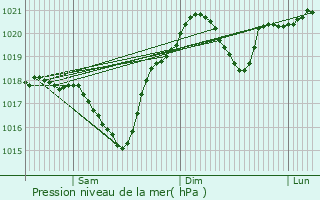 Graphe de la pression atmosphrique prvue pour Ocnita