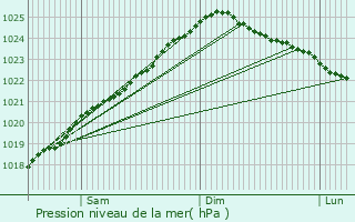 Graphe de la pression atmosphrique prvue pour Sigulda