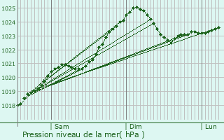Graphe de la pression atmosphrique prvue pour Slonim