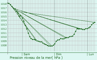 Graphe de la pression atmosphrique prvue pour Ladovskaya Balka