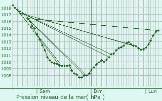 Graphe de la pression atmosphrique prvue pour Tatarka