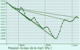 Graphe de la pression atmosphrique prvue pour Uzundere