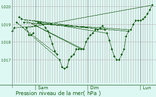 Graphe de la pression atmosphrique prvue pour Nadlac