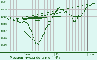 Graphe de la pression atmosphrique prvue pour Trifesti