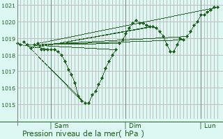 Graphe de la pression atmosphrique prvue pour Sagna