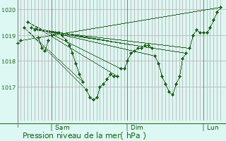 Graphe de la pression atmosphrique prvue pour Felnac