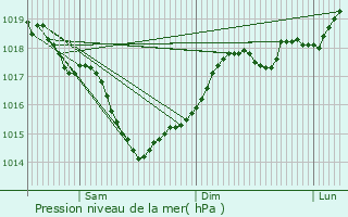 Graphe de la pression atmosphrique prvue pour Fetesti-Gara