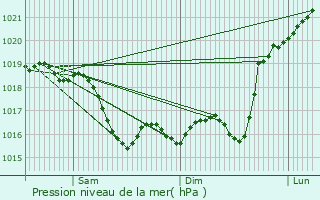 Graphe de la pression atmosphrique prvue pour Leu