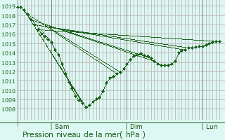 Graphe de la pression atmosphrique prvue pour Syeverodonets
