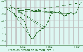 Graphe de la pression atmosphrique prvue pour Grivita