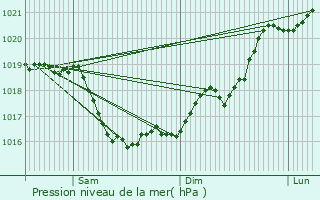 Graphe de la pression atmosphrique prvue pour Francesti