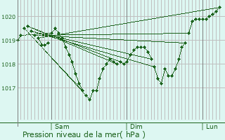 Graphe de la pression atmosphrique prvue pour Nusfalau