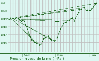 Graphe de la pression atmosphrique prvue pour Baiculesti