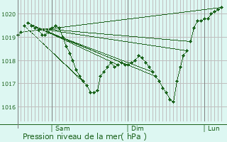 Graphe de la pression atmosphrique prvue pour Beius