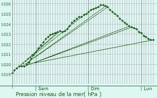 Graphe de la pression atmosphrique prvue pour Marupe